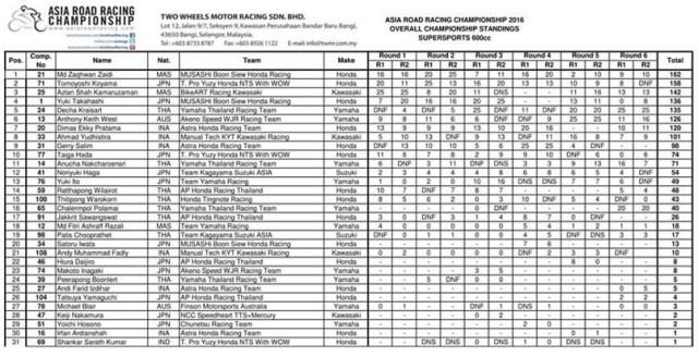 klasemen-akhir-arrc-ss-600-cc-2016