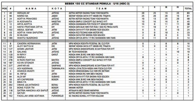 Klasemen akhir HDC 3 2017 - Bebek 150cc Standart Pemula U-16