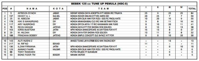 Klasemen akhir HDC 5 2017 - bebek 125cc Tune Up Pemula