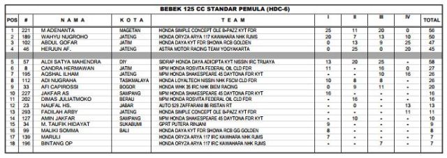 Klasemen akhir HDC 6 2017 - Bebek 125cc Standart Pemula