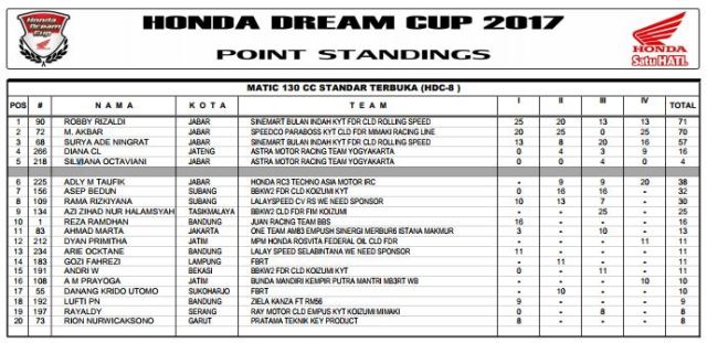 Klasemen akhir HDC 8 2017 - matic 130cc Standart Terbuka