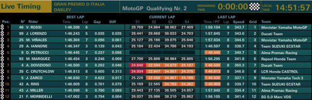 Hasil kualifikasi motogp mugelo italia